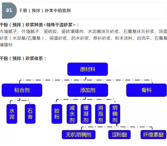 砂漿中纖維素醚與淀粉醚起到何種作用？多圖數(shù)據(jù)解析來(lái)襲！_01