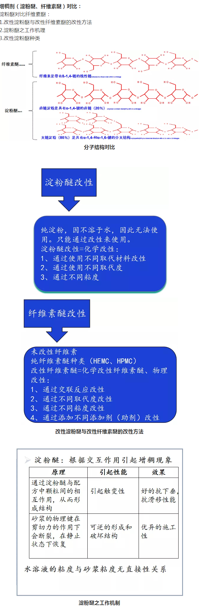 砂漿中纖維素醚與淀粉醚起到何種作用？多圖數(shù)據(jù)解析來(lái)襲！_05