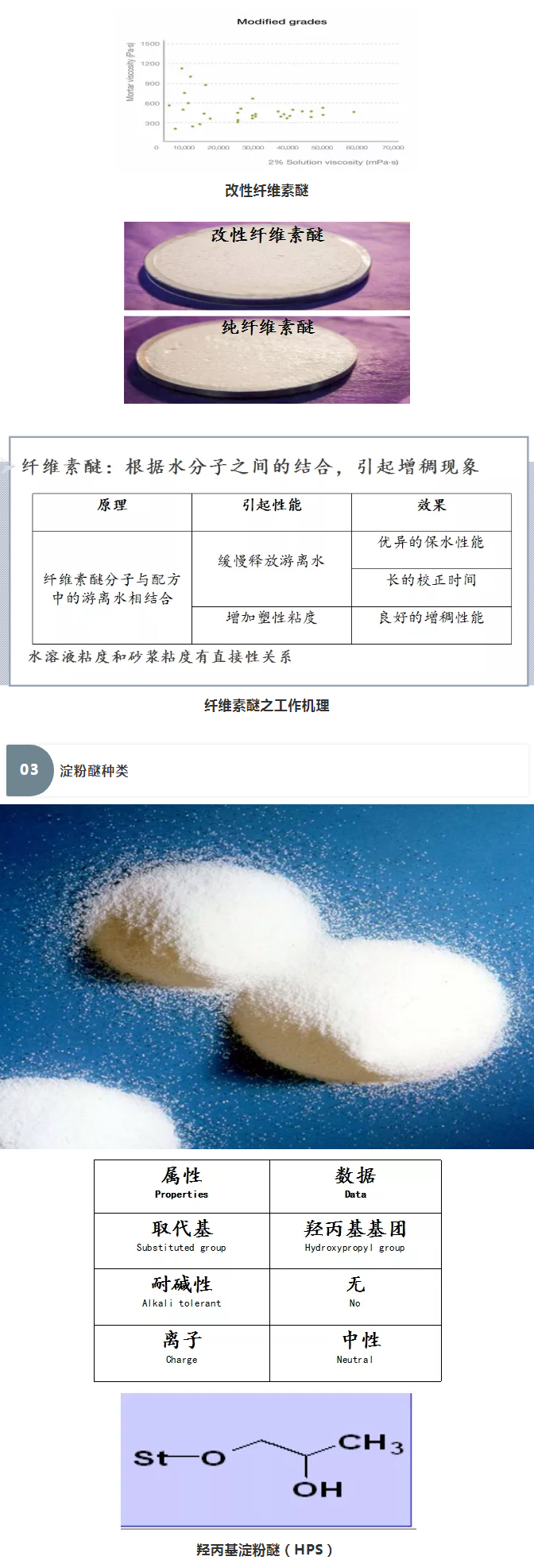 砂漿中纖維素醚與淀粉醚起到何種作用？多圖數(shù)據(jù)解析來(lái)襲！_06