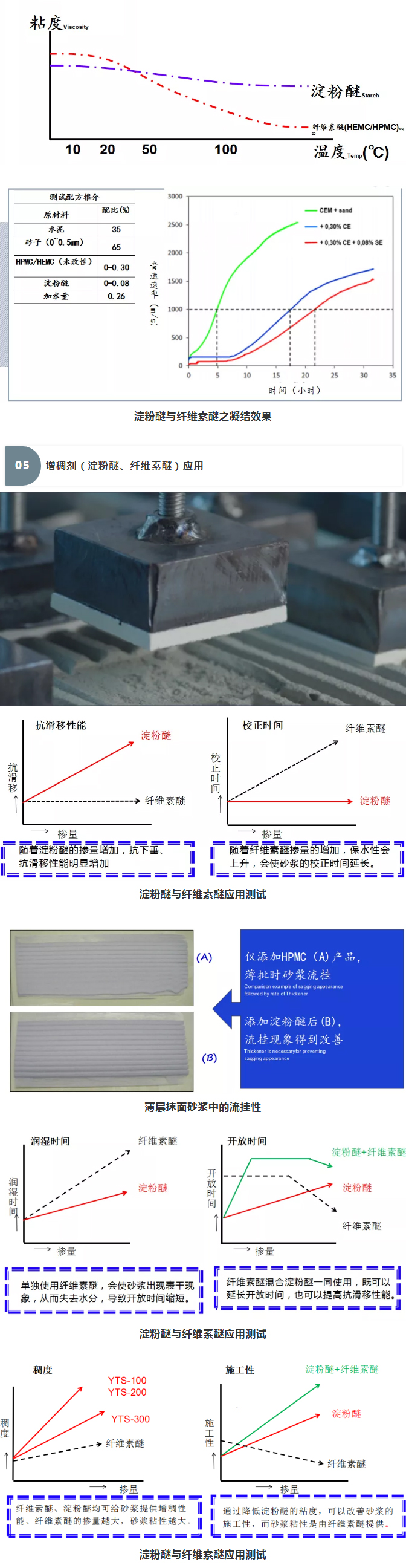 砂漿中纖維素醚與淀粉醚起到何種作用？多圖數(shù)據(jù)解析來(lái)襲！_09